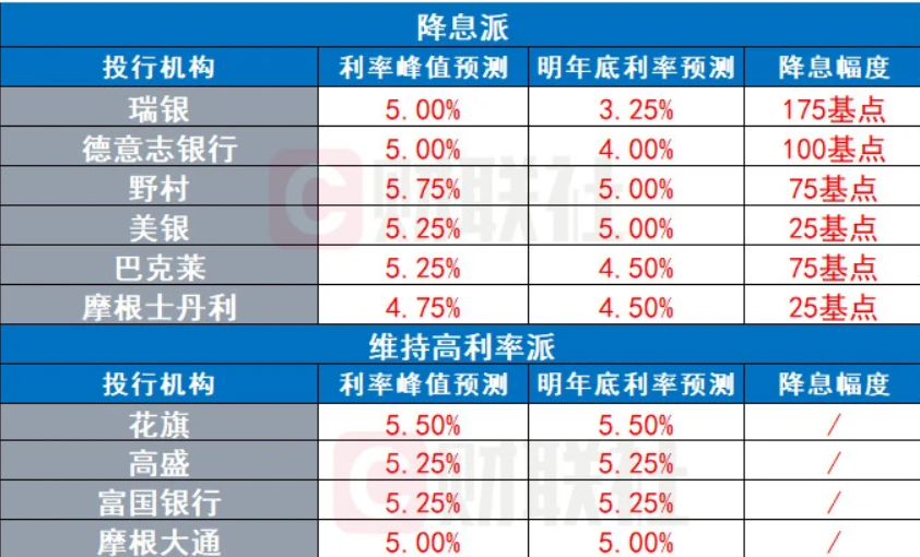 野村投信預測美聯儲抗擊高通脹的必要性將迫使基準利率到明年5月份升至5.75%。 圖：翻攝自財聯社