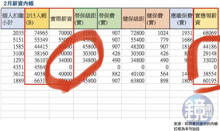 高虹安內外帳顯示助理費「低薪高報」、甚至請領公費但「實際領薪0元」。 圖：取自黃帝穎臉書
