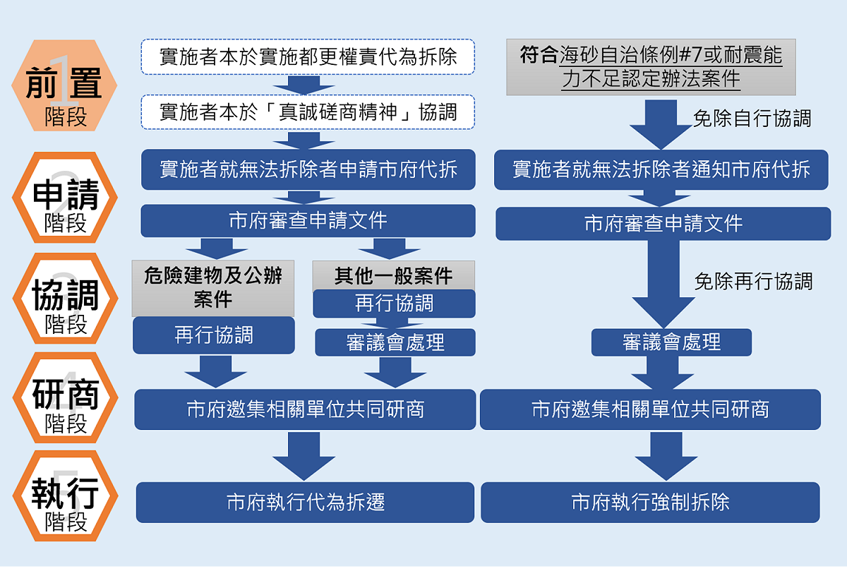 代拆修法重點流程圖。 圖：新北市城鄉局提供