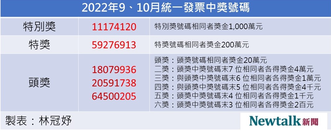 2022年9、10月統一發票中獎號碼。 圖：林冠妤／製
