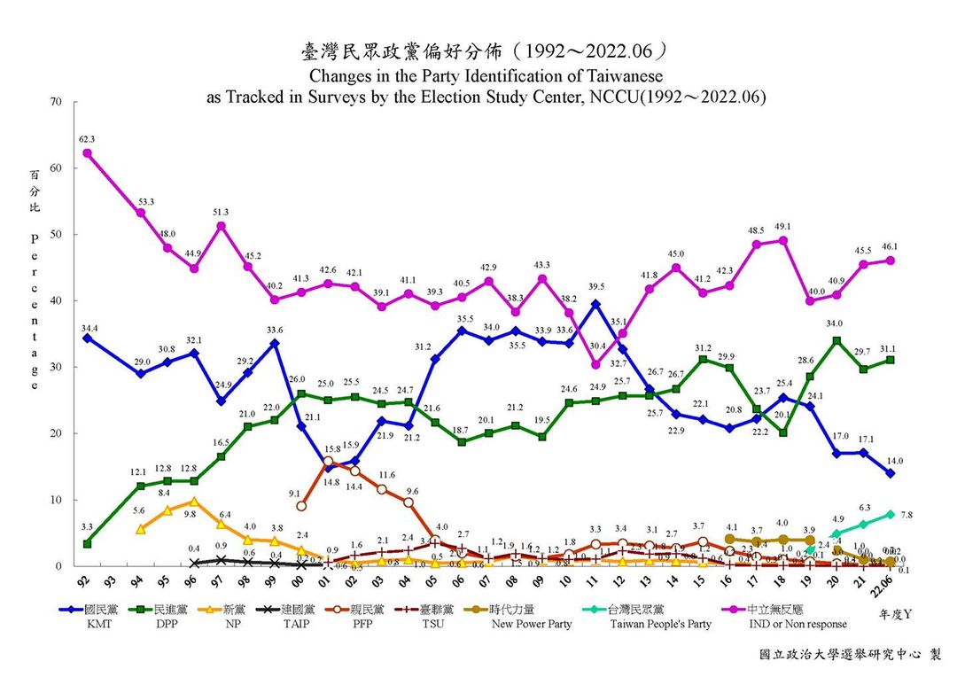 王定宇援引「政大選研中心」1992年至2022年6月台灣民眾政黨偏好分佈，指政黨支持度產生結構性變化。 圖：翻攝王定宇臉書/國立政治大學選舉研究中心製