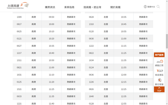 今日高鐵下午13點40分前的南北向列車全熱銷。 圖：翻攝自高鐵官網