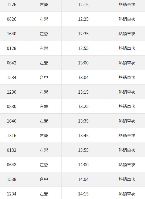 高鐵明日中午後的北上列也全熱銷。 圖：翻攝自高鐵官網