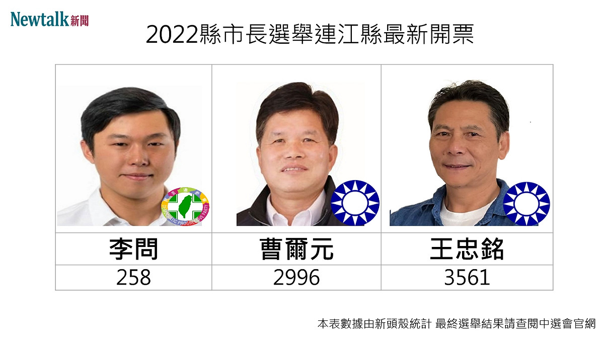 連江縣長最新開票 圖:新頭殼製作