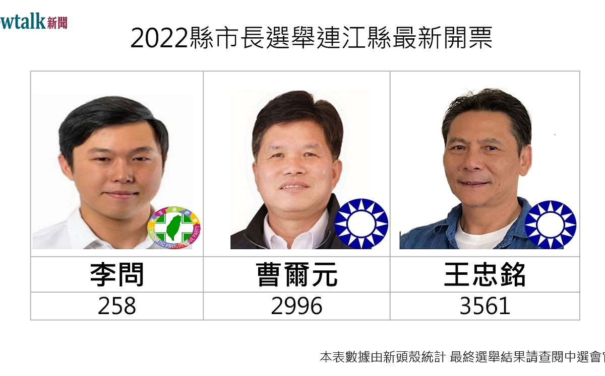 開票戰報》18:15 連江縣長選舉 王忠銘4324票 曹爾元3571