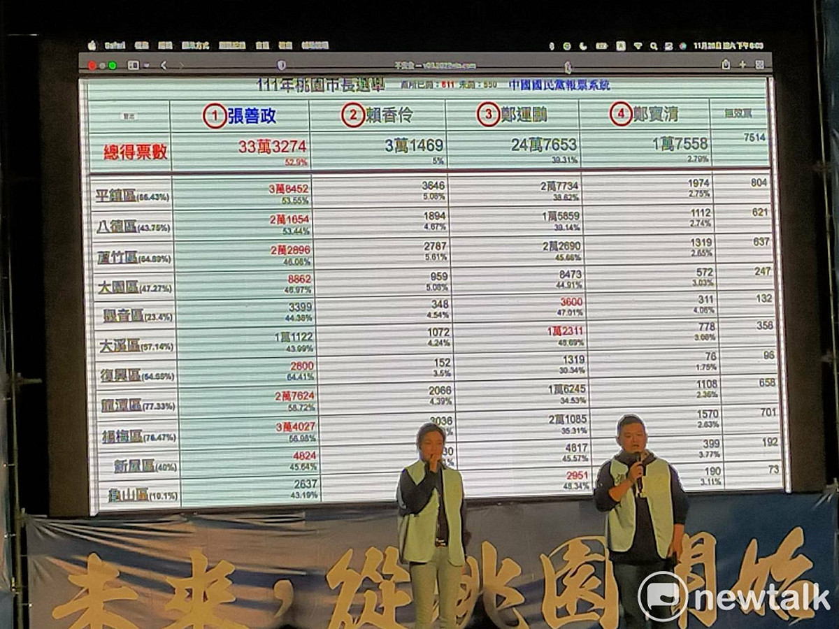 張善政競總現場直播國民黨報票系統，張善政領先對手8萬票。 圖：林昀真/攝
