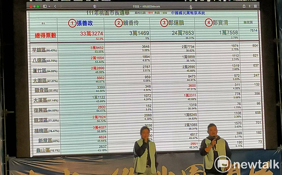 張善政獲票逾30萬 預計7時到桃園南區競總