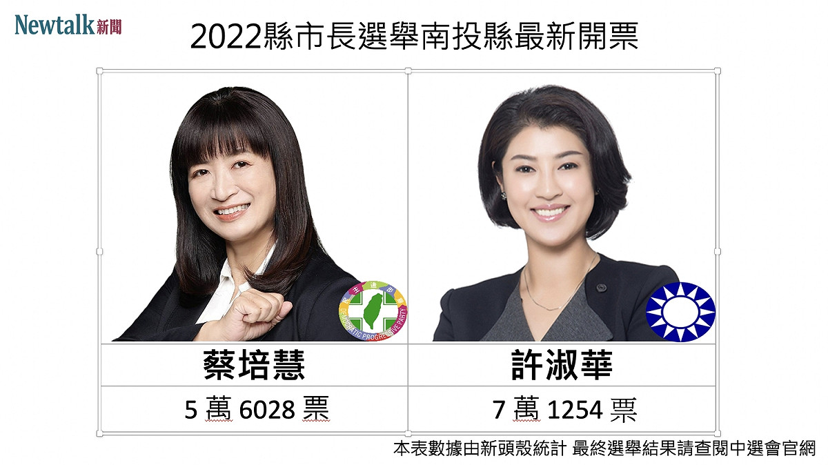 南投縣長選舉最新開票方面，根據民視新聞，截至 18 時 38 分，國民黨籍候選人許淑華以 7 萬 1254 票暫時領先民進黨籍候選人蔡培慧的 5 萬 6028 票。 圖：新頭殼組圖