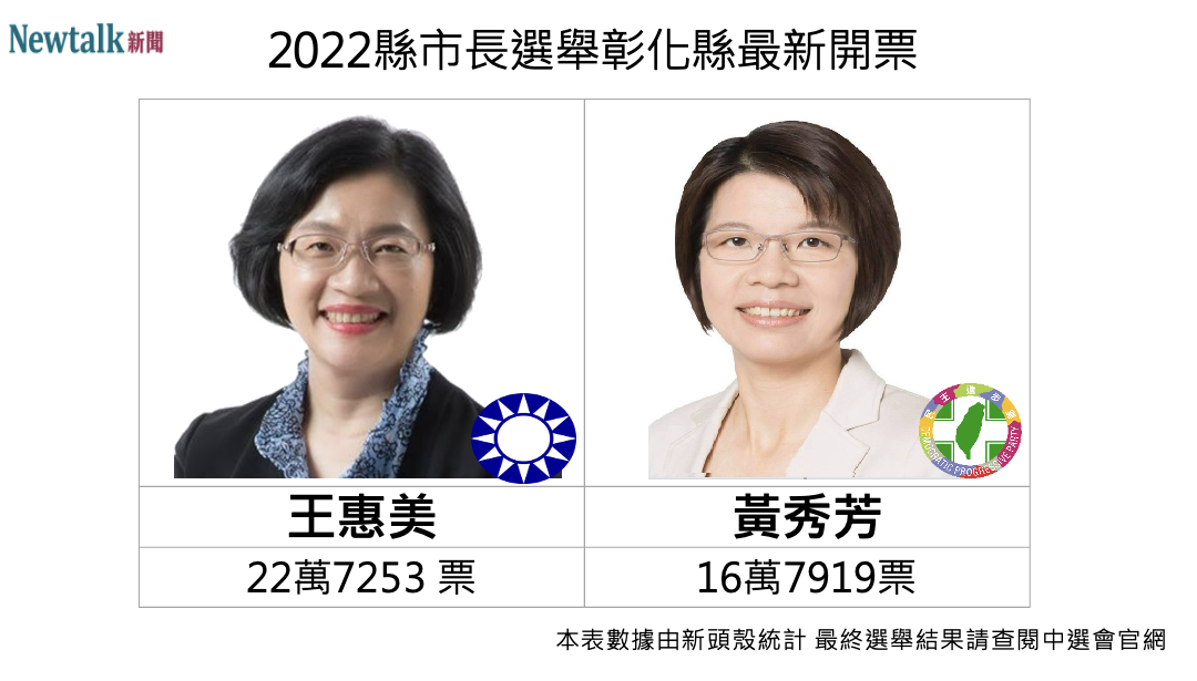 2022 彰化縣長選舉今（26）日最新開票數據。根據民視新聞，18時42分，國民黨籍的候選人王惠美得票數22萬7253票，民進黨籍黃秀芳得票數16萬7919票，王惠美以近6萬票拉開差距大幅領先。 圖：新頭殼組圖