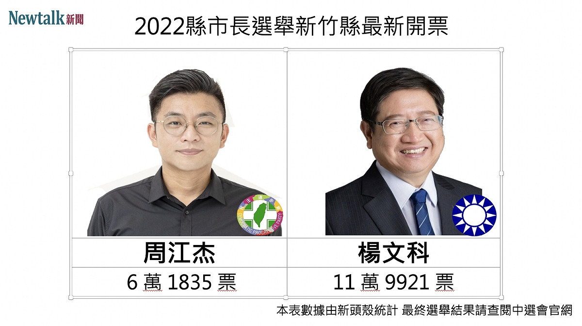 在新竹縣長選舉最新開票方面，根據民視新聞，截至 18 時 43 分，國民黨籍現任縣長楊文科以 11 萬 9921 票領先民進黨籍候選人周江杰的 6 萬 1835 票。 圖：新頭殼組圖