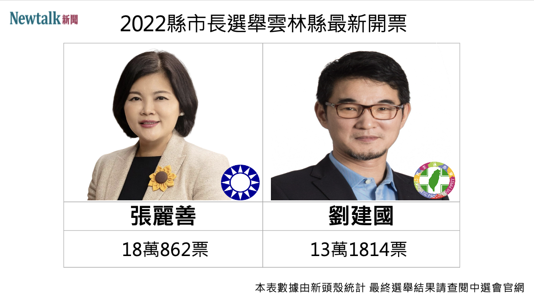 2022 雲林縣長選舉今（26）日最新開票數據。根據民視新聞，18時53分，國民黨籍的候選人張麗善得票數18萬862票，民進黨籍劉建國得票數13萬1814票，張麗善以近5萬票大幅領先。 圖：新頭殼組圖