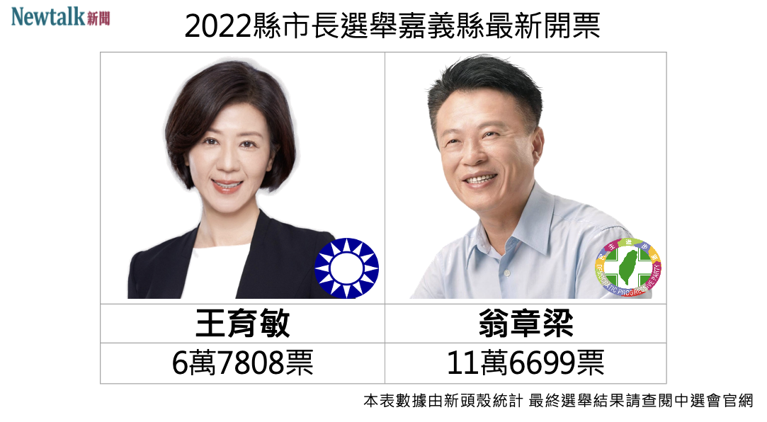 2022 嘉義縣長選舉今（26）日最新開票數據。根據民視新聞，19時14分，民進黨籍的候選人翁章梁11萬6699票，國民黨籍王育敏6萬7808票，翁章梁以近5萬票拉開差距領先。 圖：新頭殼組圖