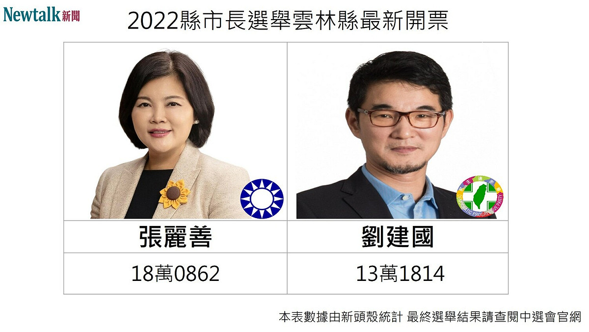 國民黨雲林縣長候選人張麗善自行宣布當選。 圖:新頭殼製作