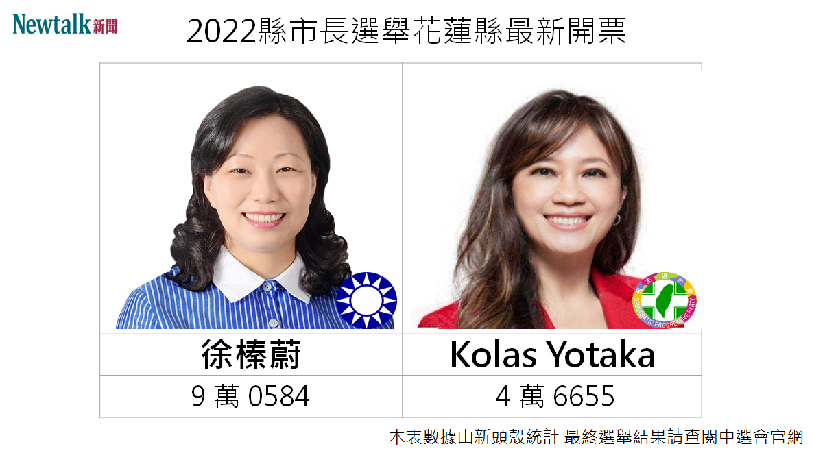 國民黨花蓮縣長候選人徐榛蔚持續領先。 圖：新頭殼合成