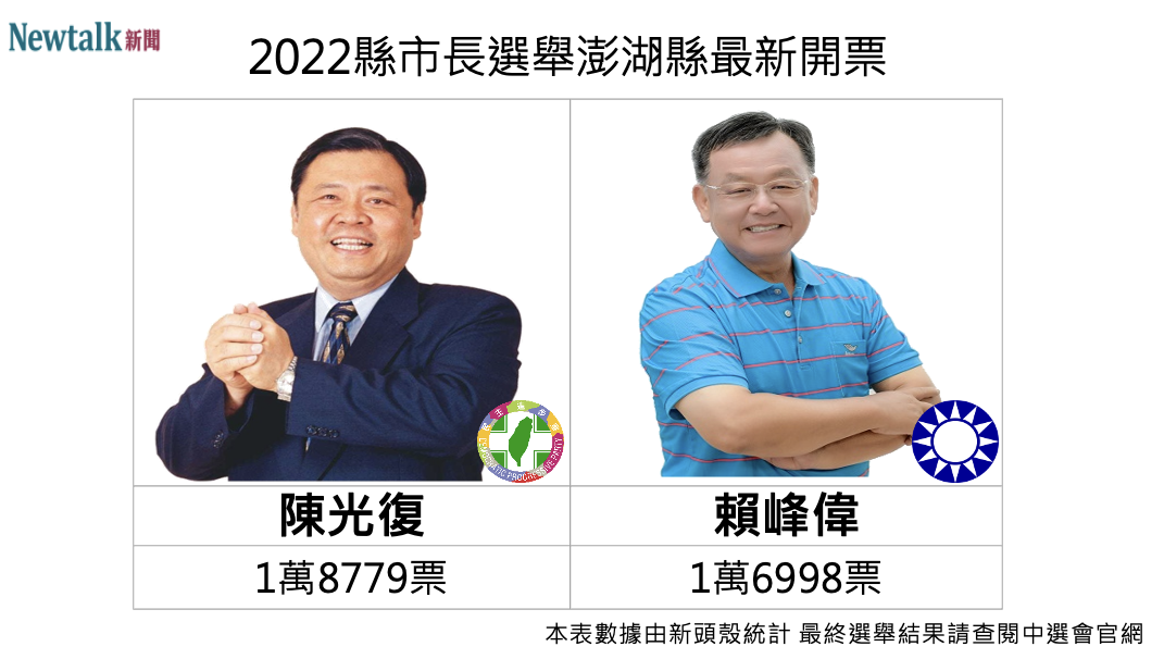 2022 澎湖縣長選舉今（26）日最新開票數據。根據民視新聞，19時37分，民進黨籍候選人陳光復得票數1萬8779票，以微幅差距領先國民黨候選人賴峰偉的得票數1萬6998票，稍早自行宣布當選。 圖：新頭殼組圖