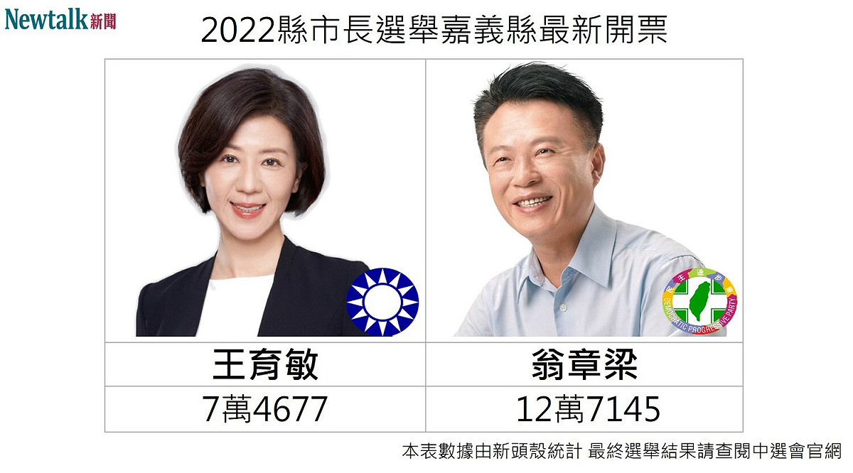 嘉義縣長選舉，民進黨翁章梁自行宣布當選。 圖：新頭殼製作