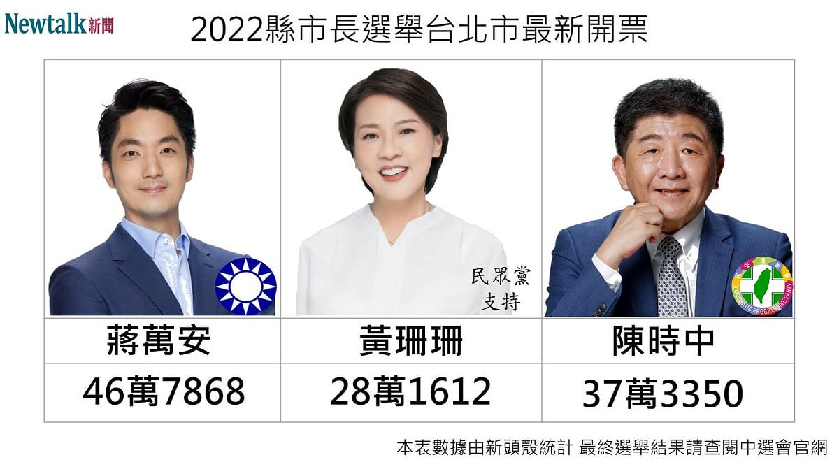 台北市長選舉候選人得票數。  圖：新頭殼製作