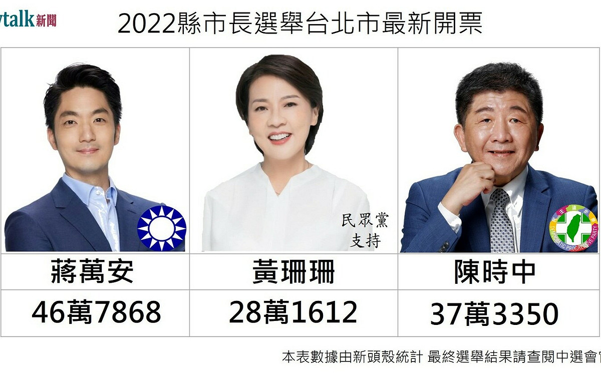 開票戰報》19:50 台北市長選舉 蔣萬安大幅領先9萬餘票 黃珊珊、陳時中宣佈敗選