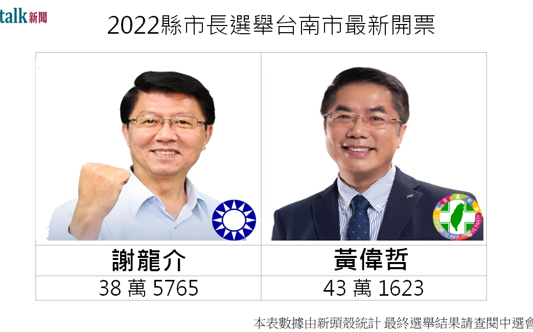 開票戰報》20:10 台南市長選舉 民進黨黃偉哲領先快5萬票 謝龍介緊追在後