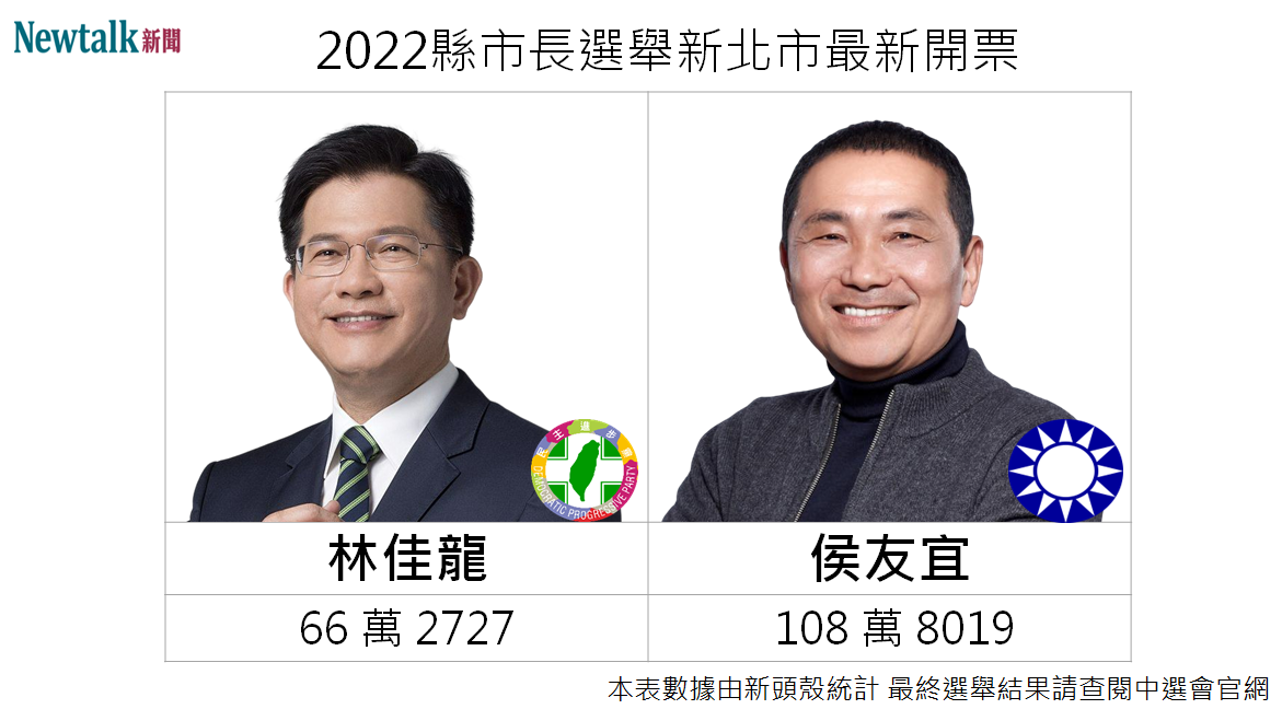 侯友宜票數破 108 萬。 圖：新頭殼合成