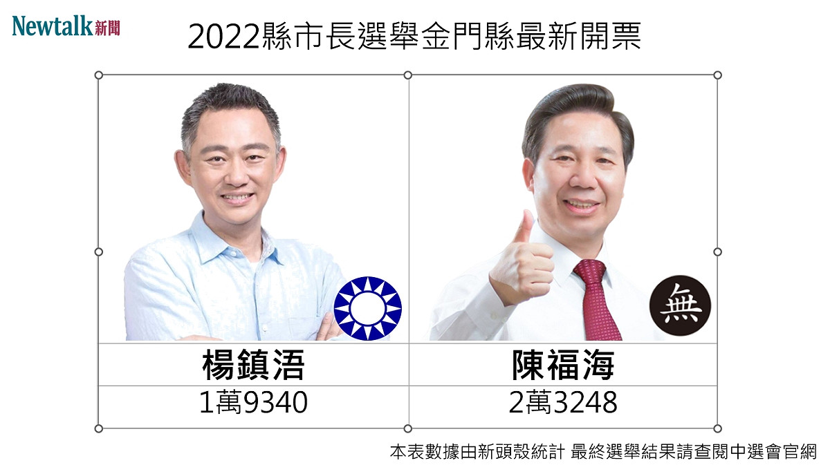 金門縣長最新開票 圖:新頭殼製作