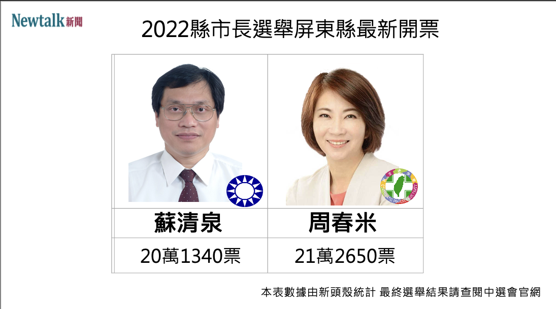 2022 屏東縣長選舉最新開票數據。根據民視新聞，21時01分，民進黨籍的候選人周春米得票數21萬2650票，國民黨籍蘇清泉得票數20萬1340票，周春米以1萬1千多票拉開差距領先。 圖：新頭殼組圖