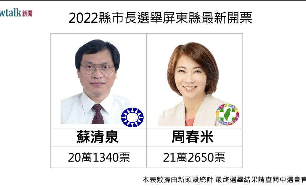 開票戰報》21:01屏東縣長選舉 周春米領先1萬多票拉開差距