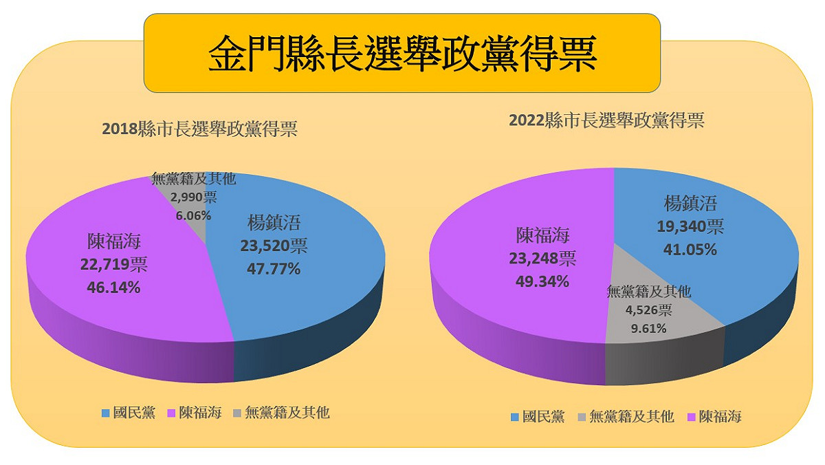 2022九合一選舉，金門縣長得票率。 圖:新頭殼製作