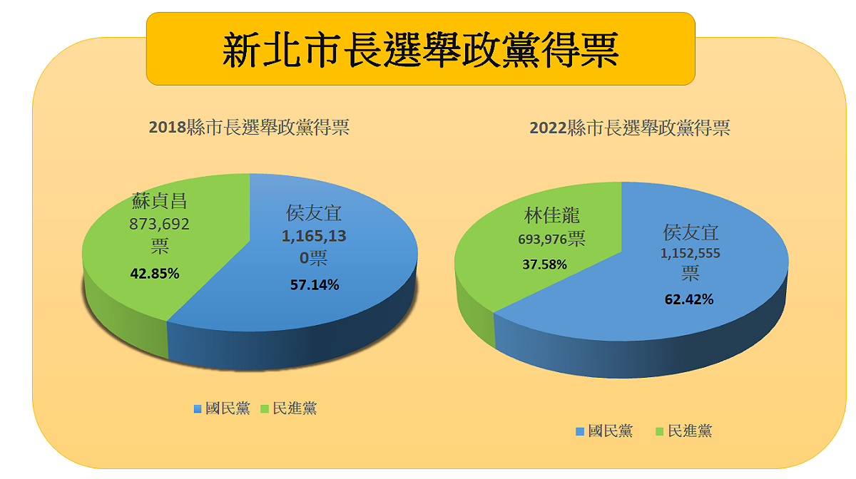 國民黨新北市長候選人侯友宜以 62.42% 的得票率勝過民進黨的林佳龍。 圖：新頭殼製圖