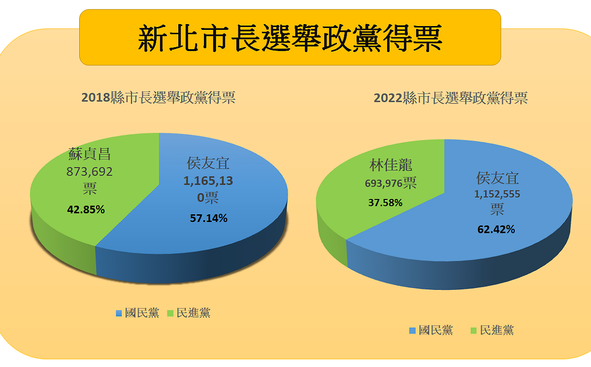 侯友宜成功連任！得票率62.42% 高於這4家媒體民調
