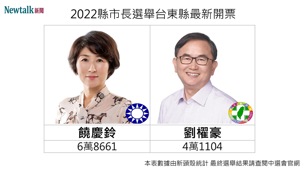 台東縣長最新開票 圖:新頭殼製作