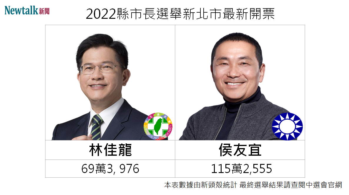 侯友宜在開過程持續領先。 圖：新頭殼製圖