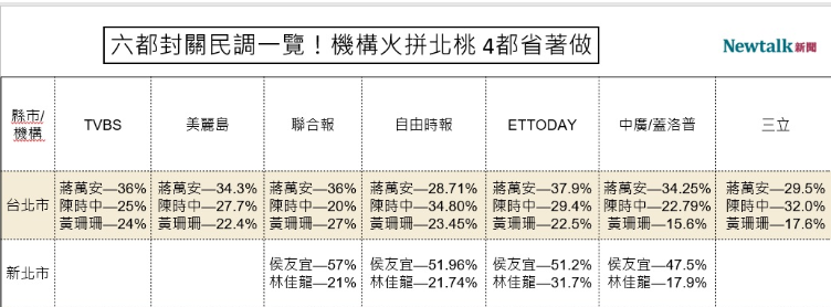 2022六都市長選舉封關民調顯示，侯友宜勝算較大。 圖：顏得智／製表