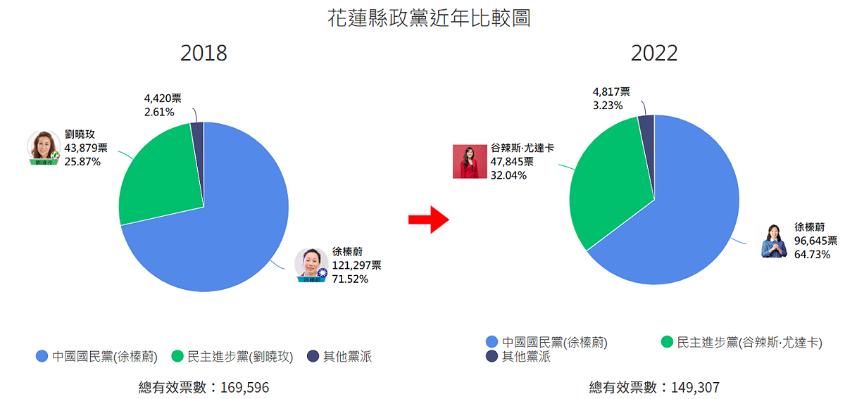 國民黨花蓮縣長候選人徐榛蔚當選，成功連任。 圖：新頭殼製