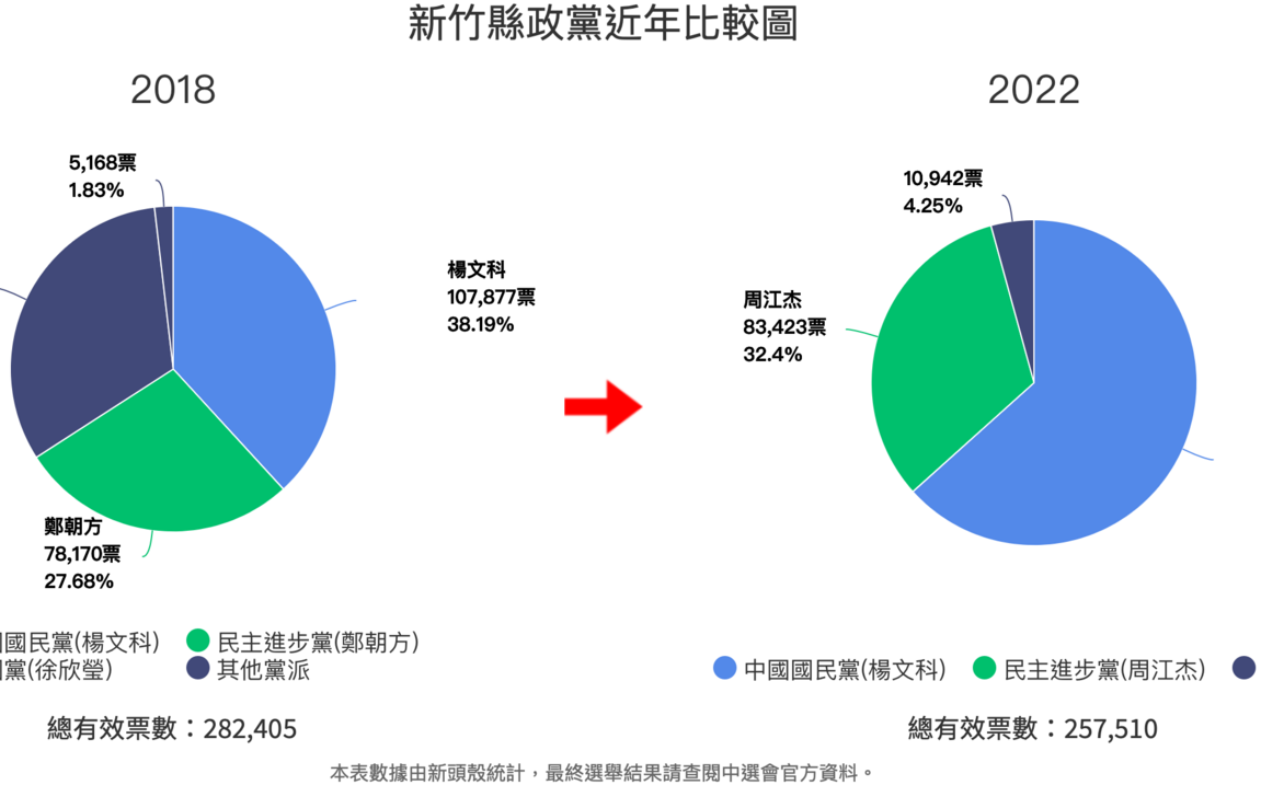 得票率大漲近25％! 楊文科奪16萬票成功連任新竹縣長