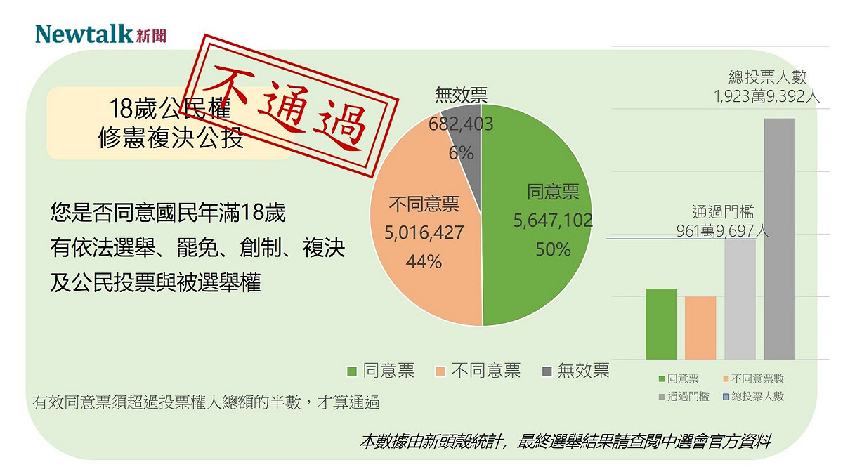 18公民權修憲複決案並未通過。