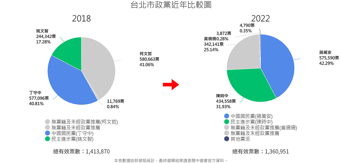與 2018 年選情相比，民眾黨得票率慘敗，而民進黨支持度回升。 圖 :新頭殼統計