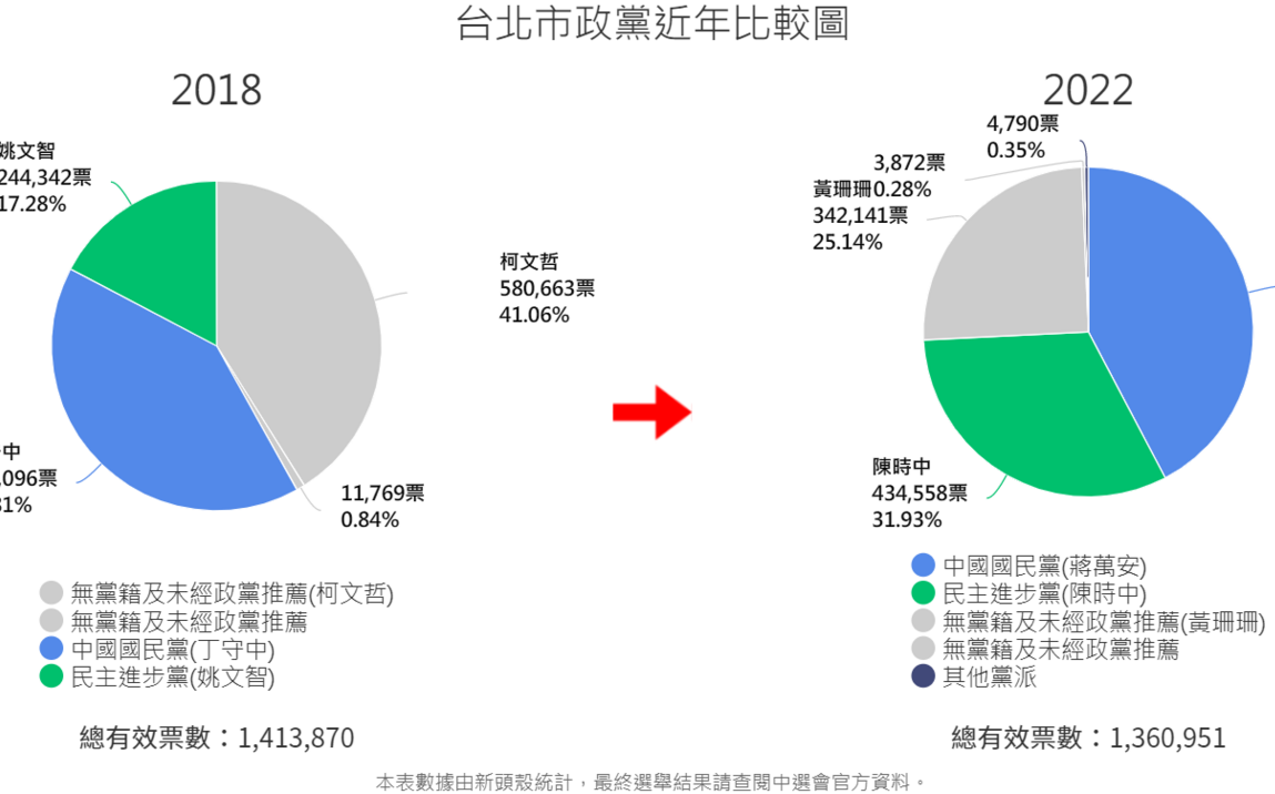 台北市 4 年後白營變藍天 分析 :是民眾對民眾黨和民進黨的不信任