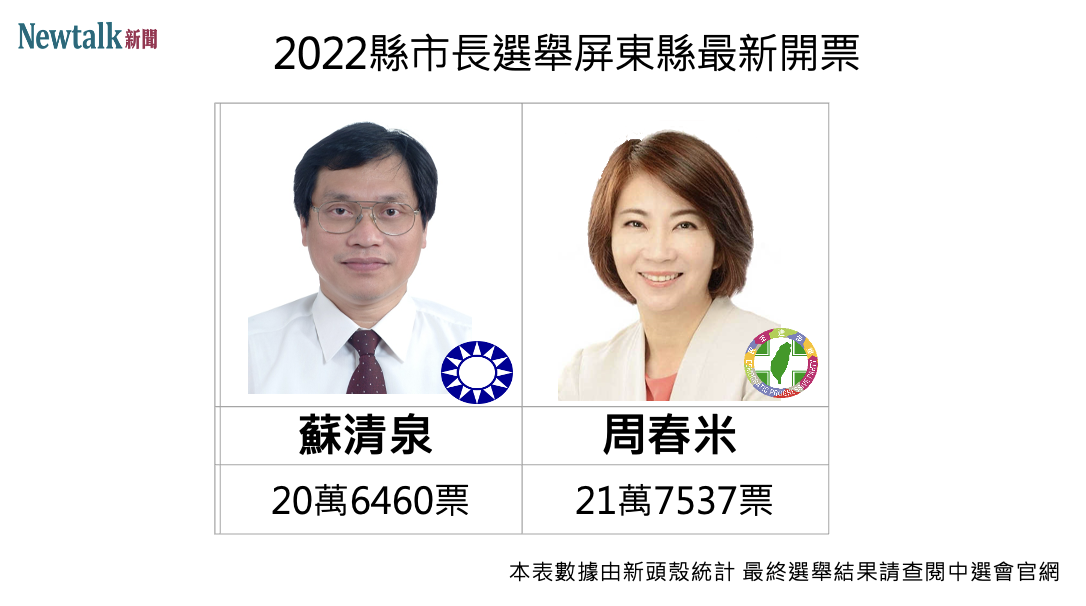 屏東票數接近，兩方為止摃上。 圖：新頭殼組圖