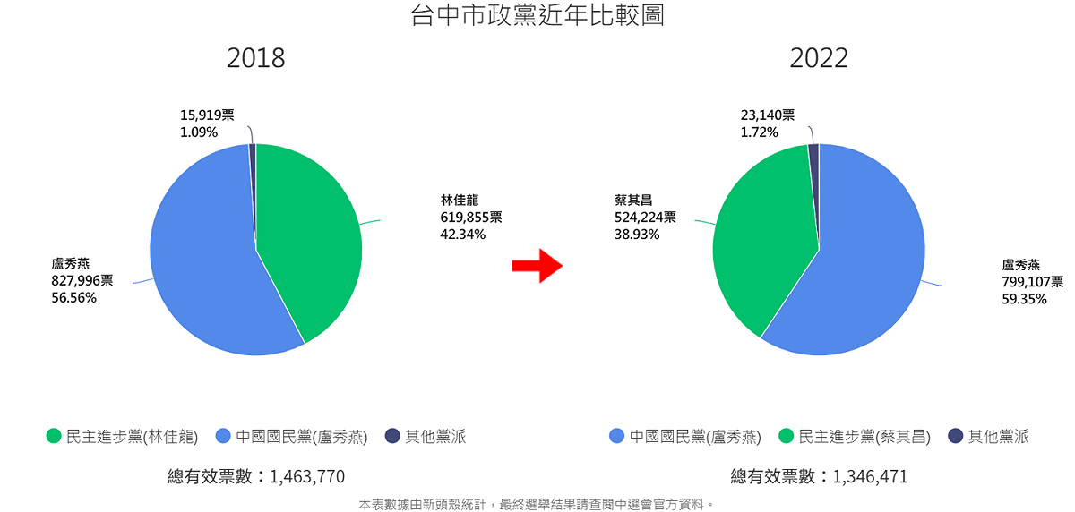 國民黨候選人盧秀燕拿下此次支持率高達 59.35%，與 2018 年相比，支持率上升了 2.79%。 圖 :新頭殼統計