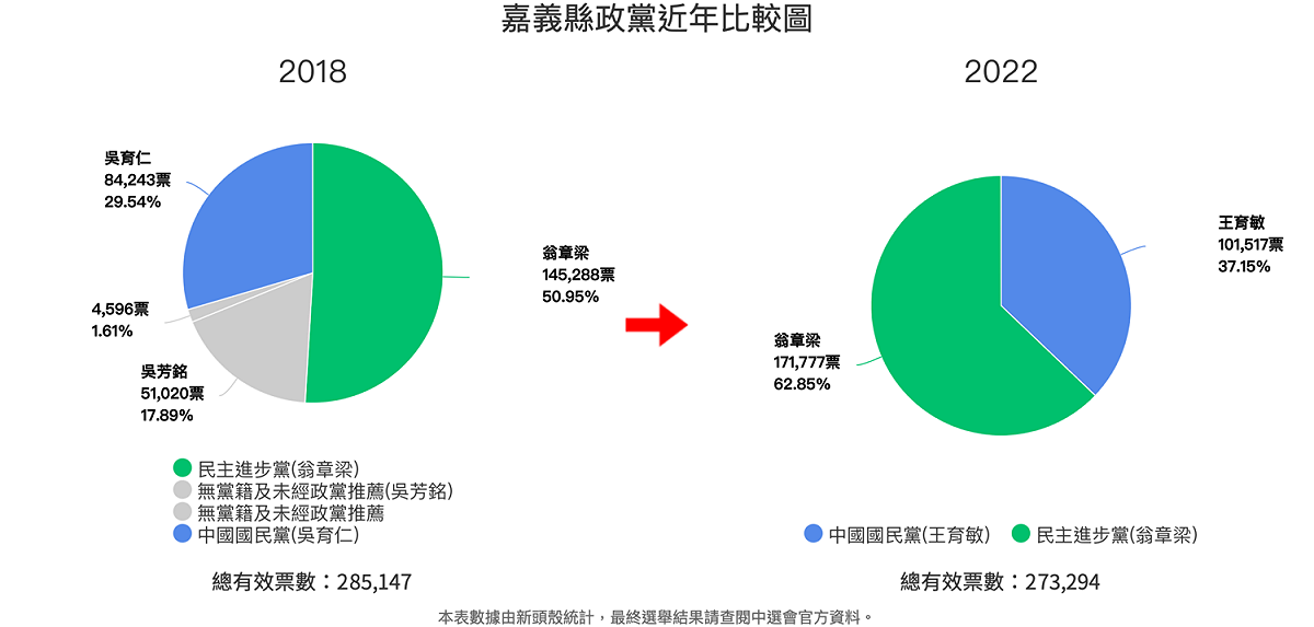 針對2018年翁章梁得票數與今年對比，得票率增加超過10％，得票數也多出2萬6千多票，整體顯著成長。 圖：新頭殼統計
