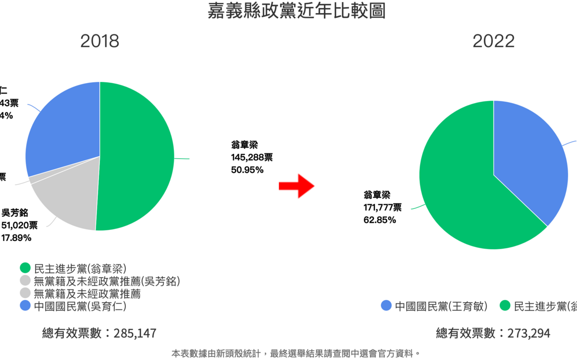 翁章梁得票率比上次多10％ 成功連任嘉義縣長