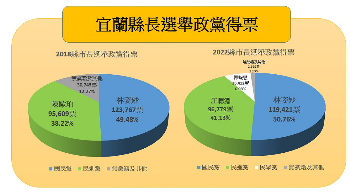 2022九合一大選，宜蘭縣長得票率 圖:新頭殼製作