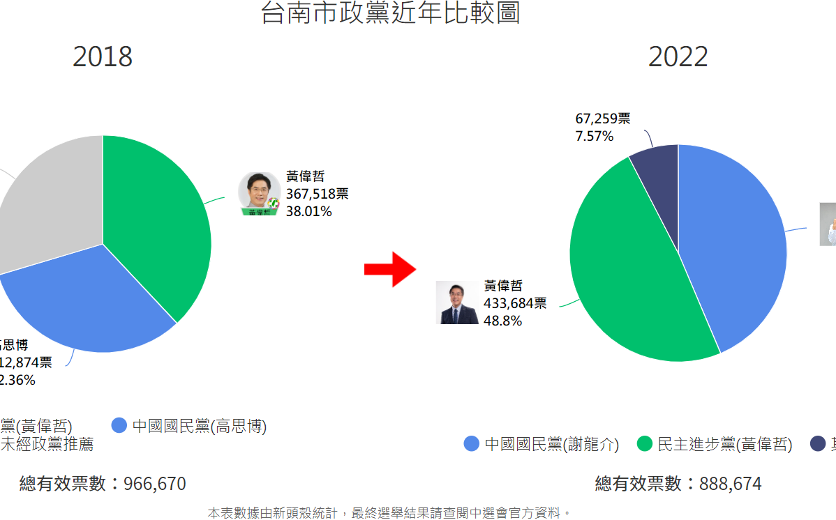 被謝龍介一路緊咬 黃偉哲最終贏近5萬票