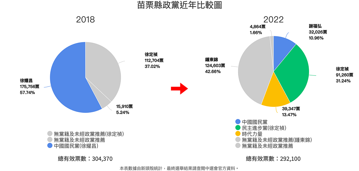 遭國民黨開除黨籍的鍾東錦以42.6%的得票率當選。相較2018年，藍營得票率自前縣長徐耀昌的57.7%，到此次謝福弘近11%大幅下降，減幅達驚人的46%。 圖：新頭殼統計