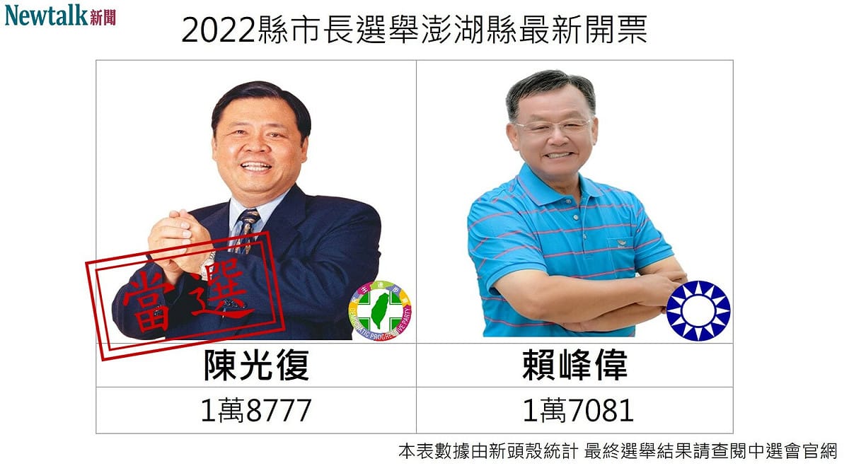 澎湖縣長選舉，由前縣長、民進黨陳光復當選，復仇成功。 圖:新頭殼製作