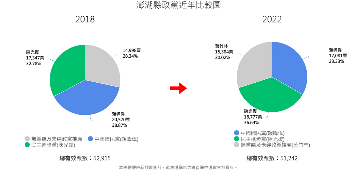 2018、2022年澎湖縣政黨得票比較。 圖:新頭殼分析