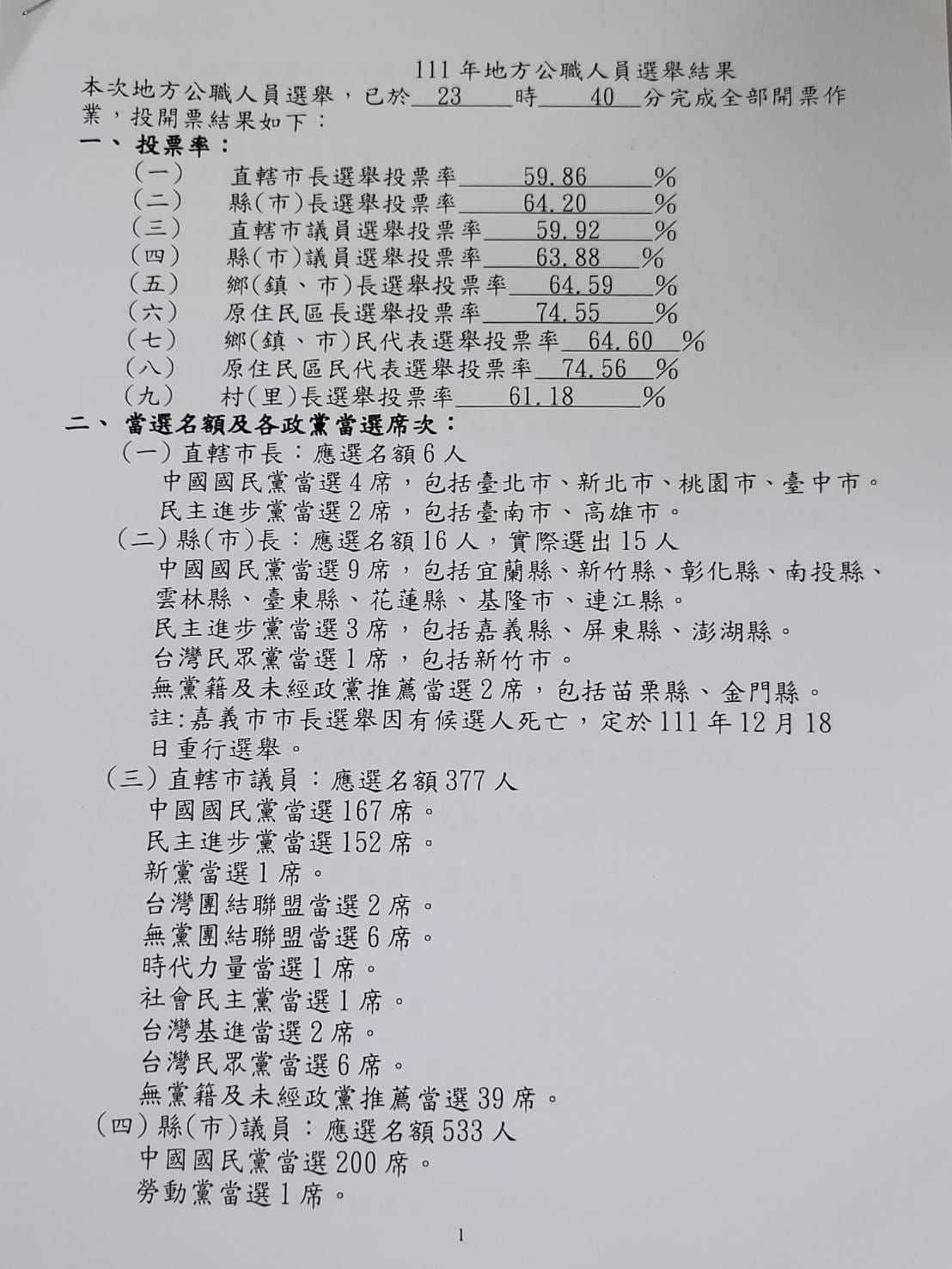 直轄市長選舉投票率59.86％。 圖：陳佩君／攝