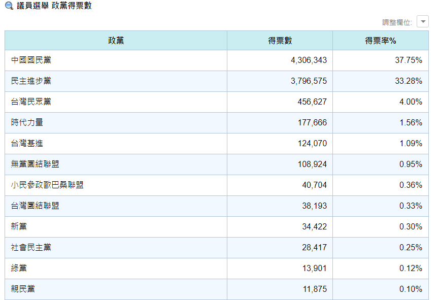 各政黨全國議員總得票率。 圖:中選會