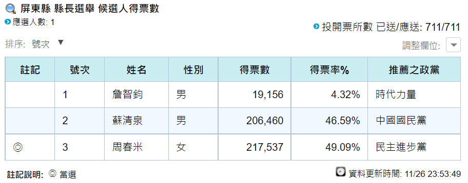 《中央選舉委員會》2022 屏東縣長選舉最終開票數據顯示屏東縣長 3 人候選人加起來的得票超過 44 萬，蘇清泉認為和中選會公布的有效投票數差距過大。 圖: 翻攝自中央選舉委員會官網